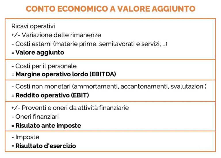 riclassificazione conto economico